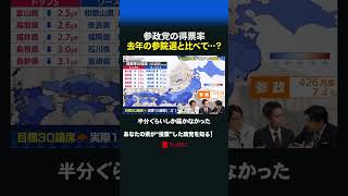 参政党の得票率 去年の参院選と比べて…？ #衆院選 #参政党 #外国人政策 #参院選