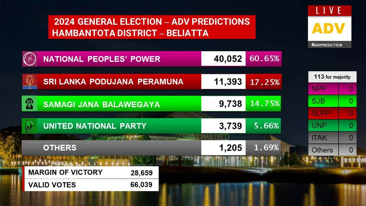 Hambantota District Results Summary | 2024 General Election | ADV Predictions