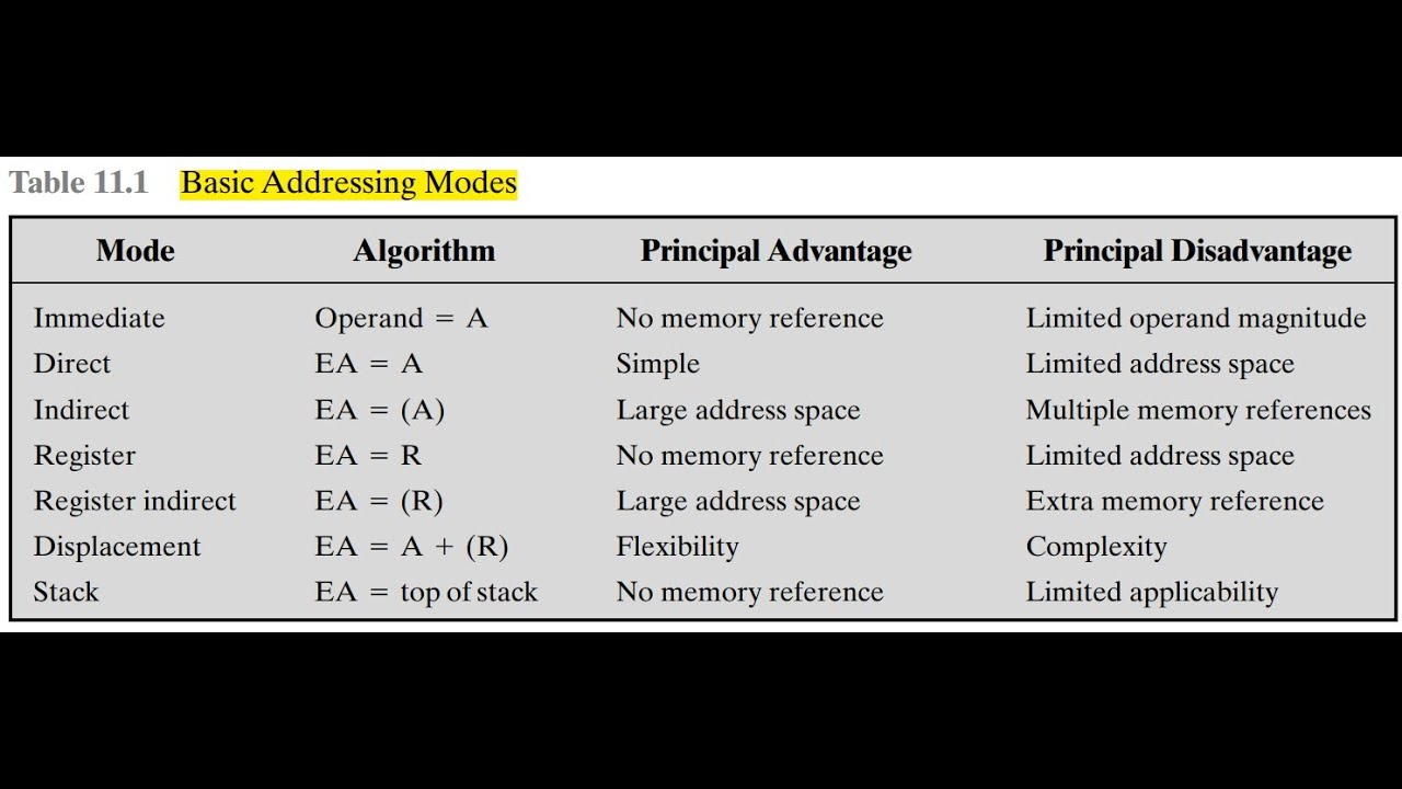 COA |Chapter 11 Instruction Sets: Addressing Modes and Format | Part 01  بالعربي