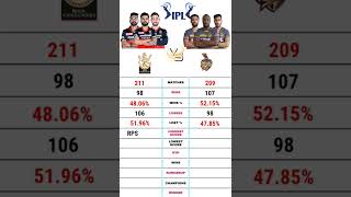 Rcb vs kkr | Royal challengers Bangalore vs Kolkata Knight riders ipl comparison #short #rcb #kkr