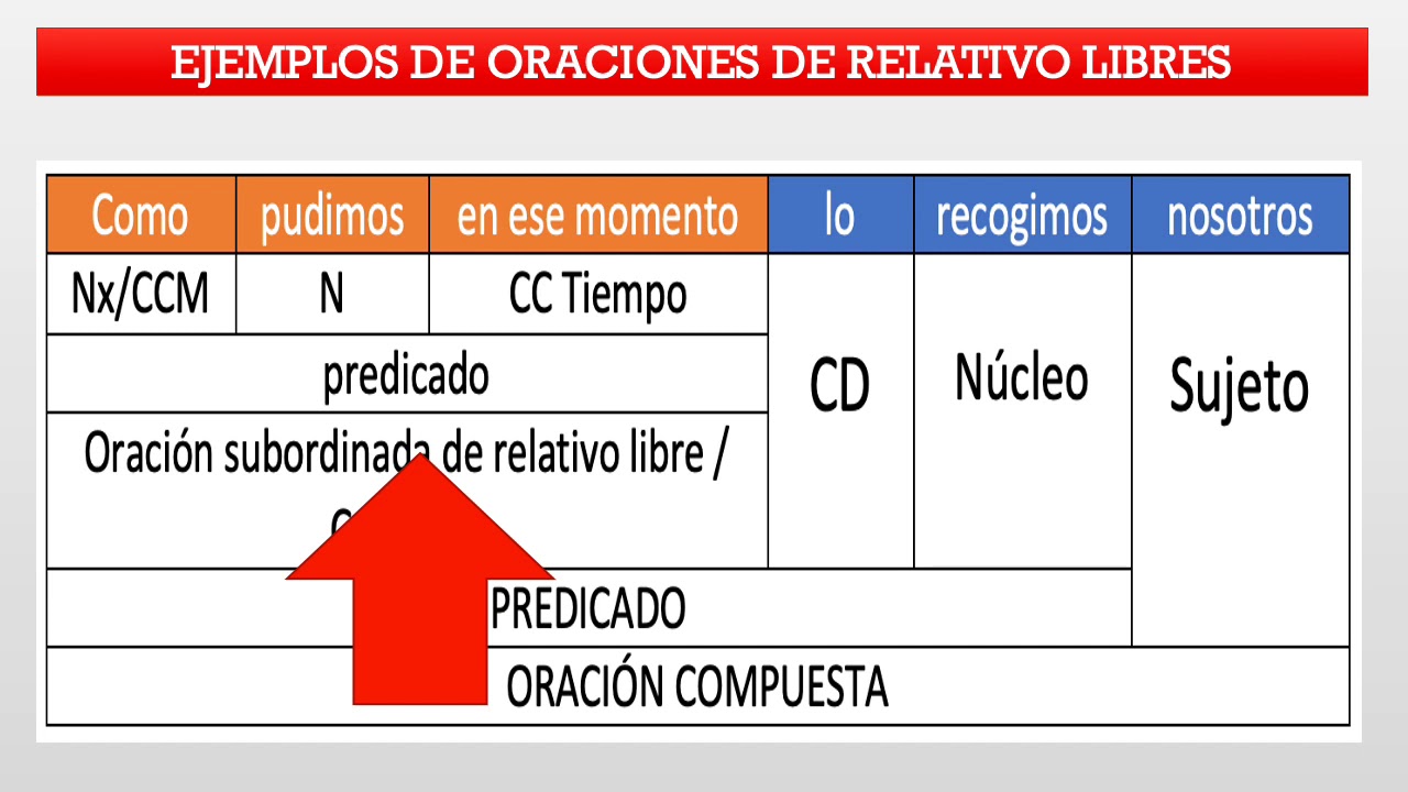 Las oraciones de relativo libres y semilibres (sin antecedente expreso)