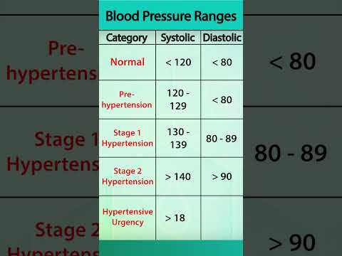 Range of Blood Pressure - Normal to Hypertensive Urgency