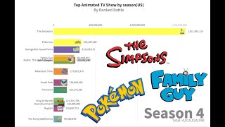 Top Animated TV show by season (US) - The Simpsons best of all-time? Who has the second most views?