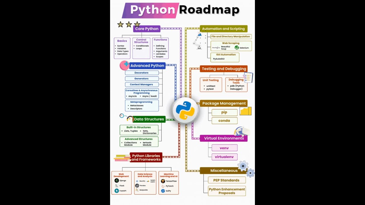 Python Roadmap for beginner to advance 🔥🔥