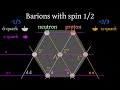 Quark Model: how construct proton from quarks