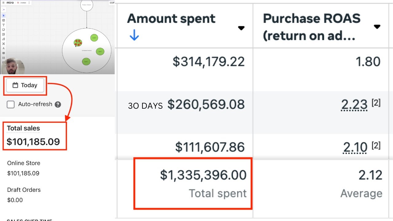 I Spent $1,300,000 In 30 Days With Meta Ads. Here's How.