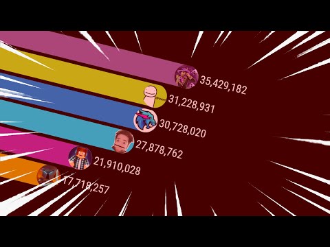 Largest & Biggest Minecraft Youtubers (2010-2021)