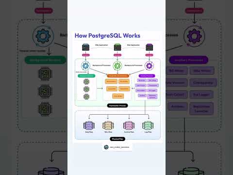 How PostgreSQL Works – A Simple Breakdown