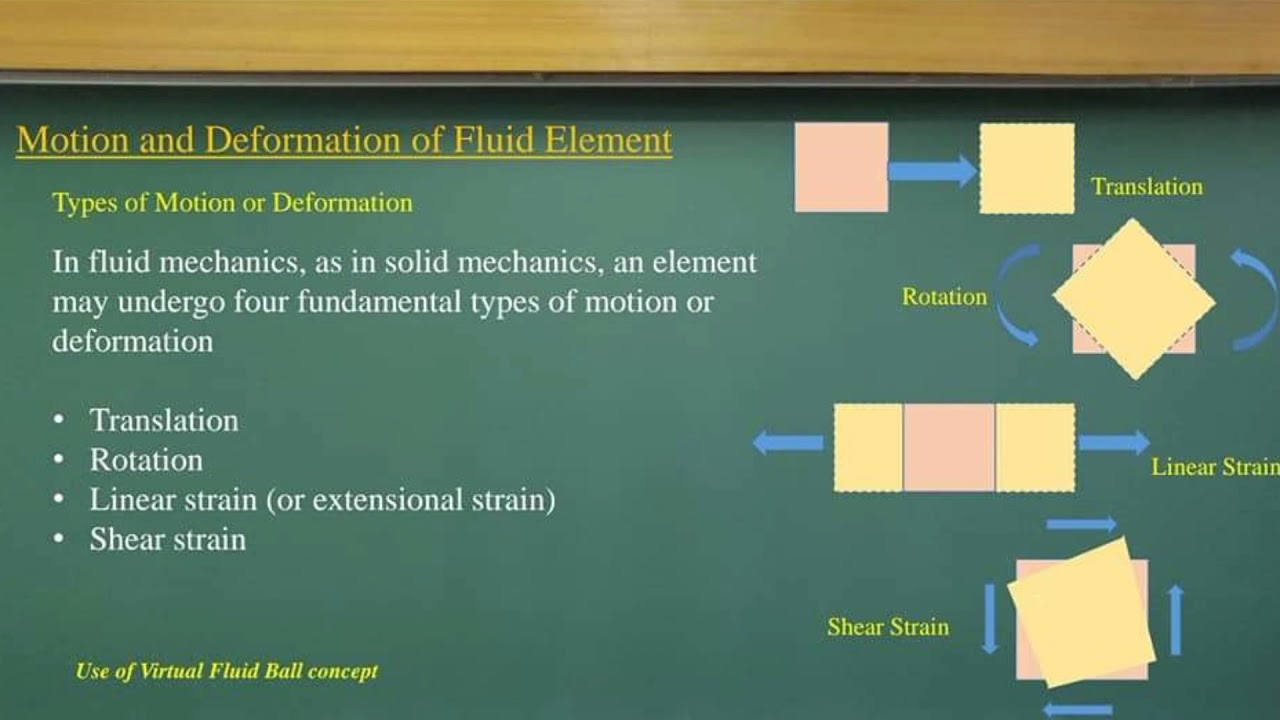 motion and deformation of fluid element