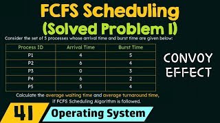 First Come First Served Scheduling (Solved Problem 1)