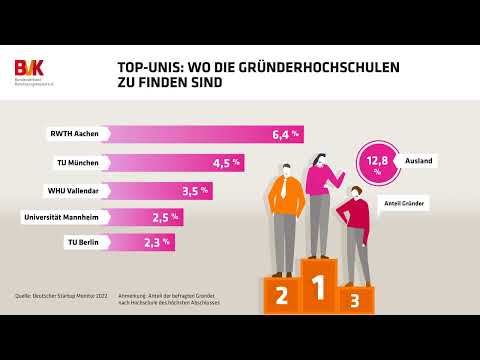 Zahl der Woche - Wo Gründerinnen- und Gründerhochschulen zu finden sind