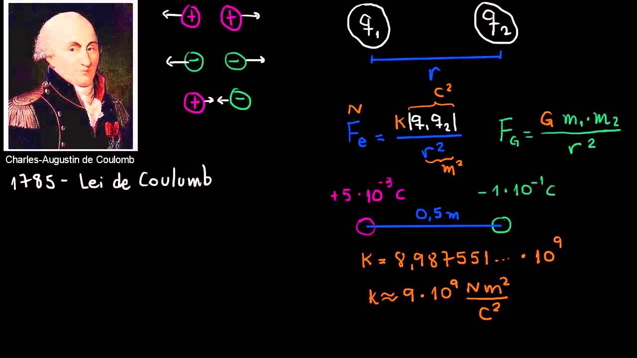 Lei de Coulomb