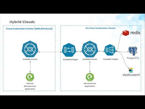 Building a Kubernetes hybrid clouds architecture with KubeMQ platform