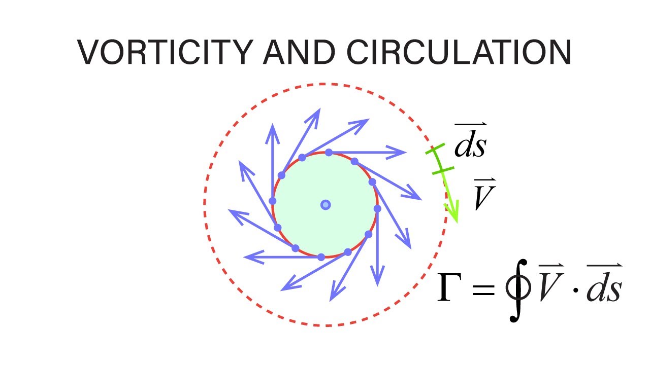 Introductory Fluid Mechanics L13 p8 - Vorticity and Circulation