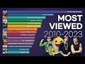Top 15 Most Viewed Youtube Videos 2010-2023