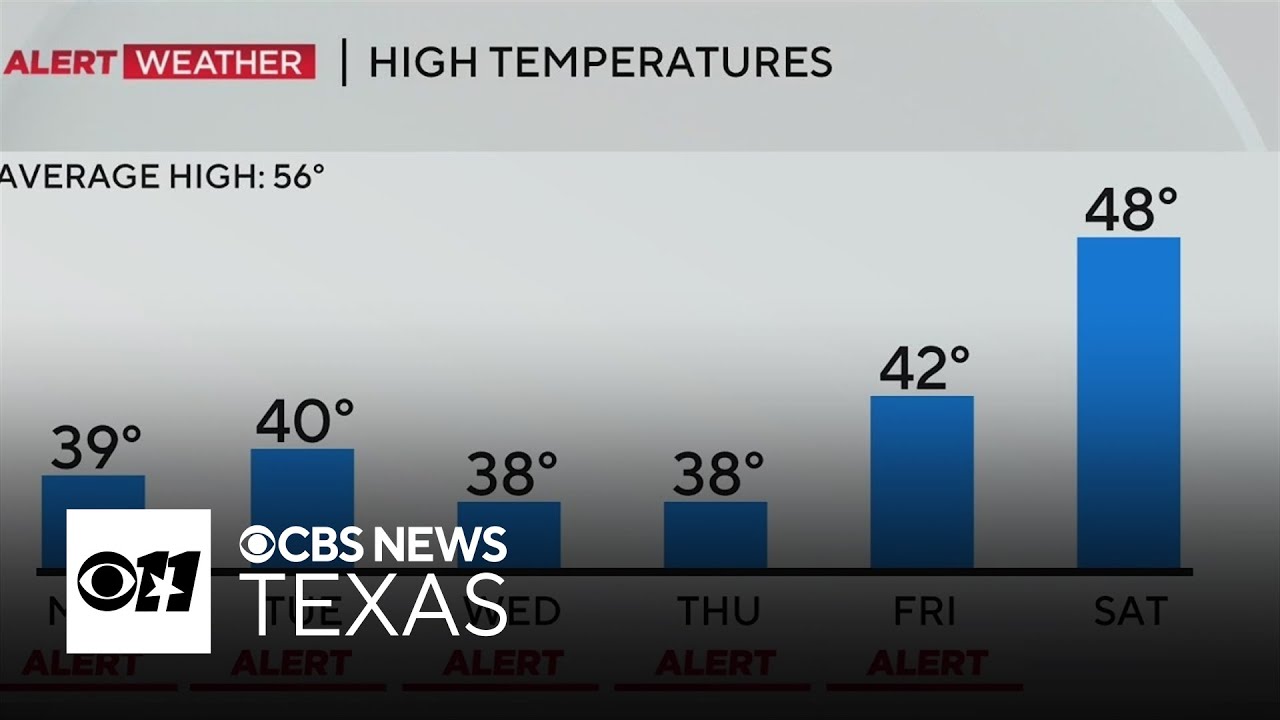 Arctic air hits North Texas, bringing wind gusts and freezing temps