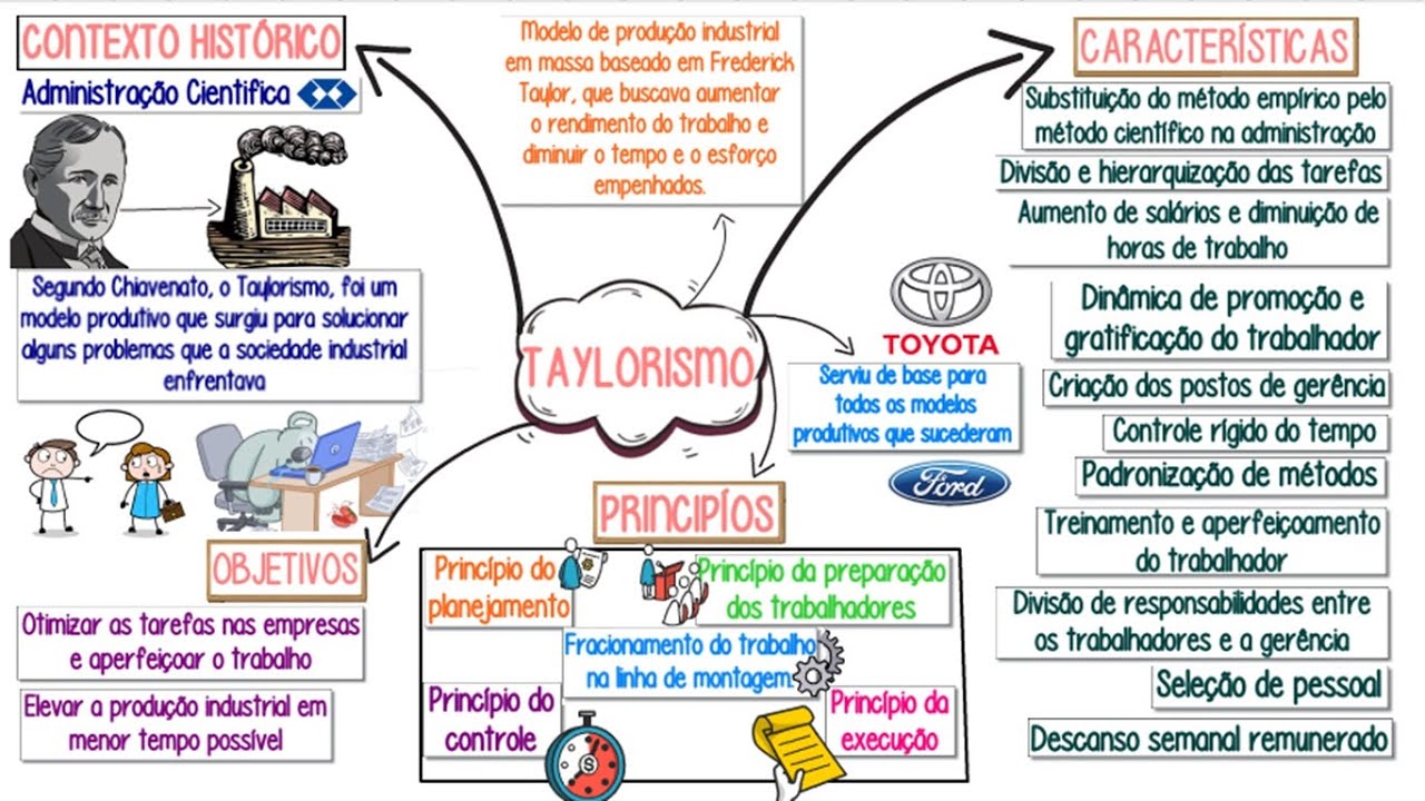 Taylorismo║Conceito, Contexto Histórico, Características, Objetivos, Princípios║RESUMO animado