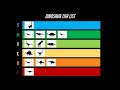 The Dinosaur Tier List