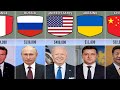 Salaries Of The Presidents From Different Countries