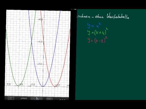 Parabeln zeichnen ohne Wertetabelle