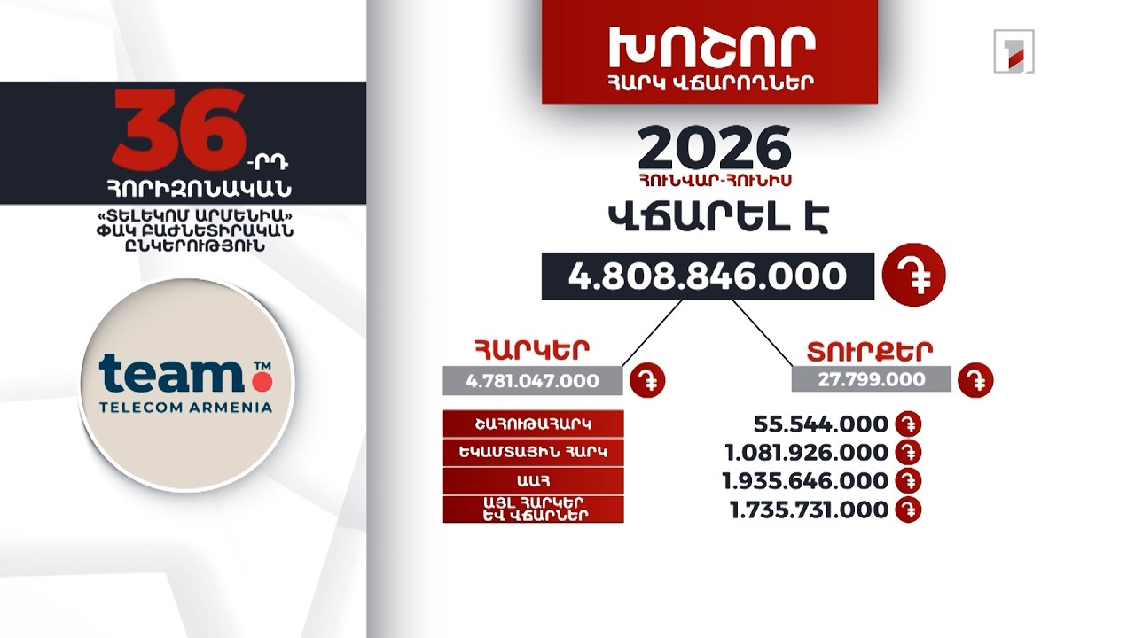 «Տելեկոմ Արմենիա» ընկերությունը 2026-ի հունվար-հունիսին 4 մլրդ 808 մլն դրամի հարկ ու տուրք է վճարել