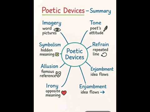 Poetic devices.. different poetic devices