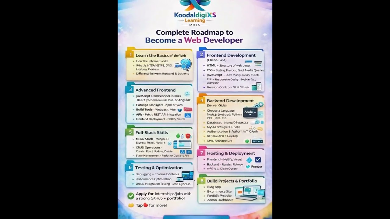 🚀 Complete Roadmap to Become a Web Developer