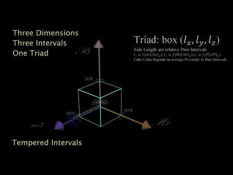 Visualizing Temperaments 7: Three-D Cube