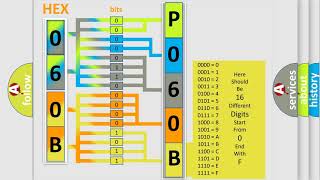 DTC Mercury P060B Short Explanation