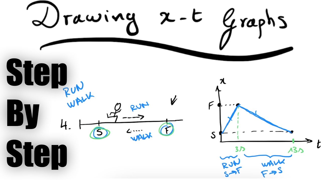 Understanding x-t Diagrams, step by step exercises (Physics)