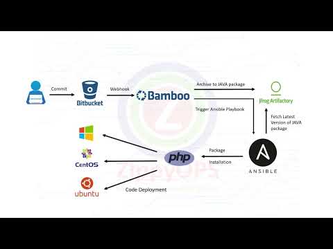 PHP Application Deployment using Ansible through Bamboo Pipeline