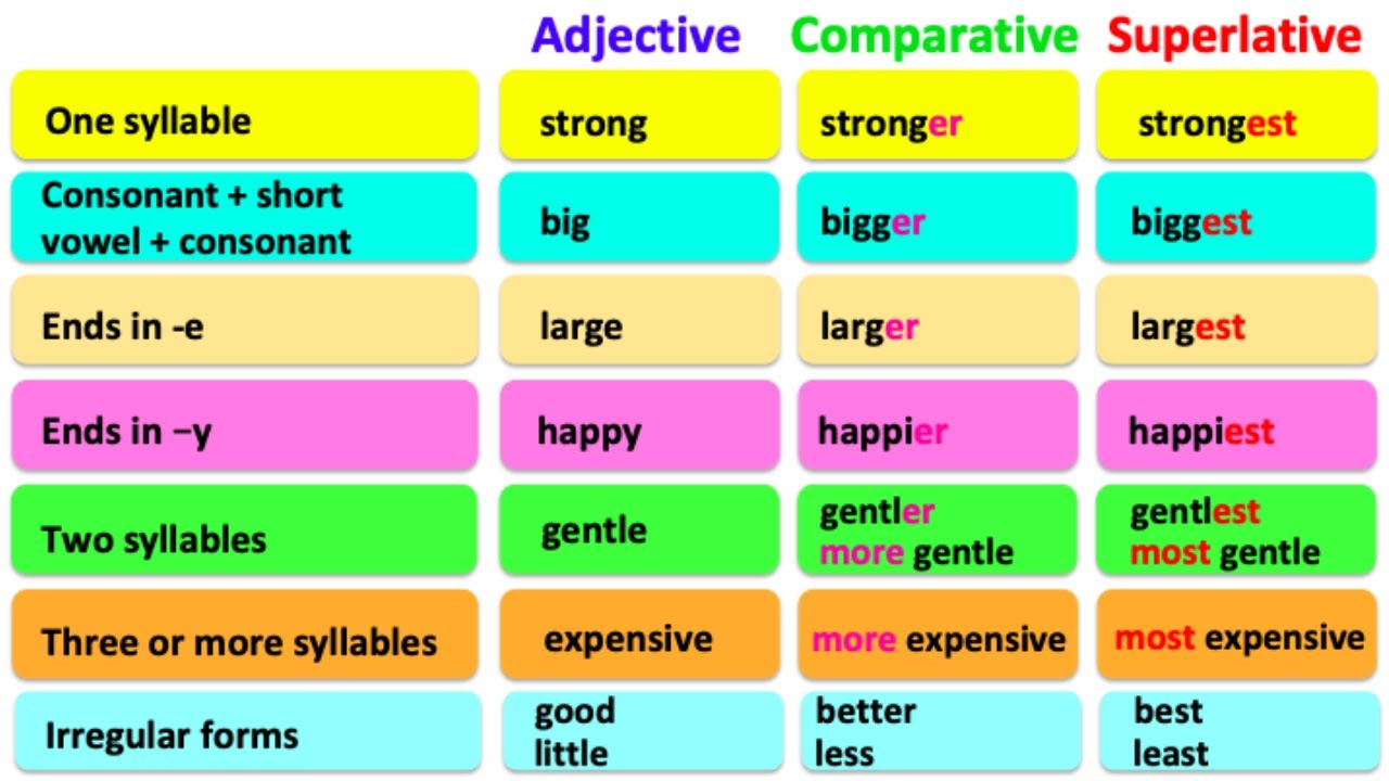 COMPARATIVE & SUPERLATIVE ADJECTIVES 🤔| English grammar | Learn the rules with examples
