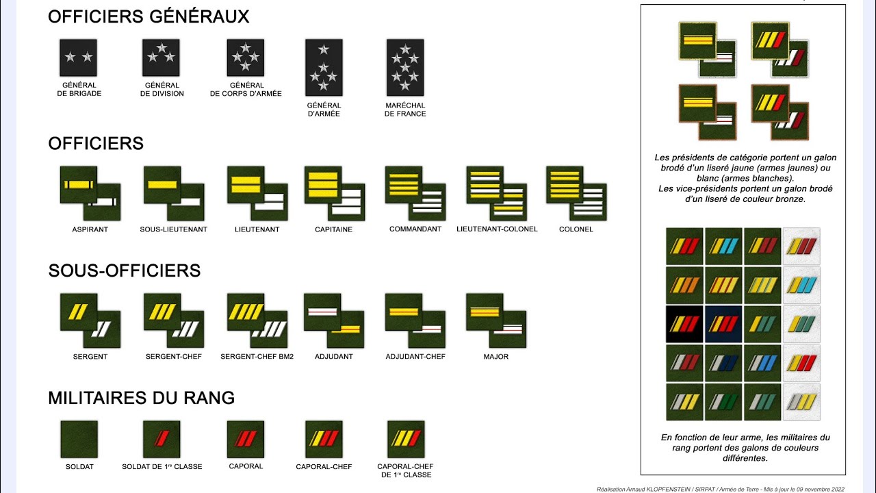 Les grades dans l'armée et leurs significations.