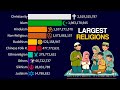 Largest Religions In The World 1800 2100