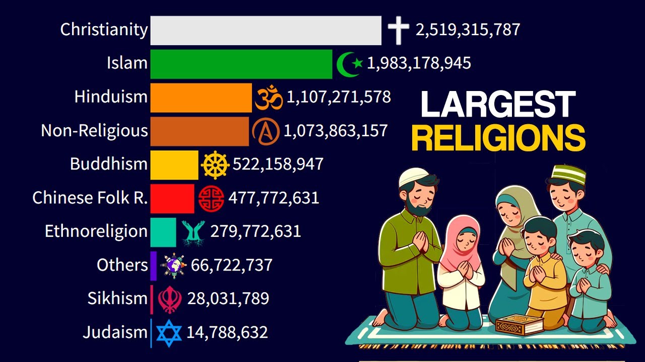 Largest Religions in the World | 1800 - 2100