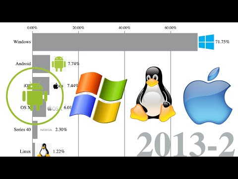 Most Popular Operating Systems 2009 - 2021📱🖥💻