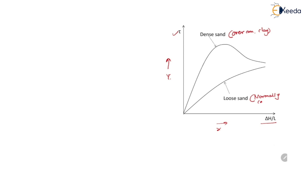General Shear Stress Strain Curve in Soil