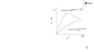 General Shear Stress Strain Curve in Soil