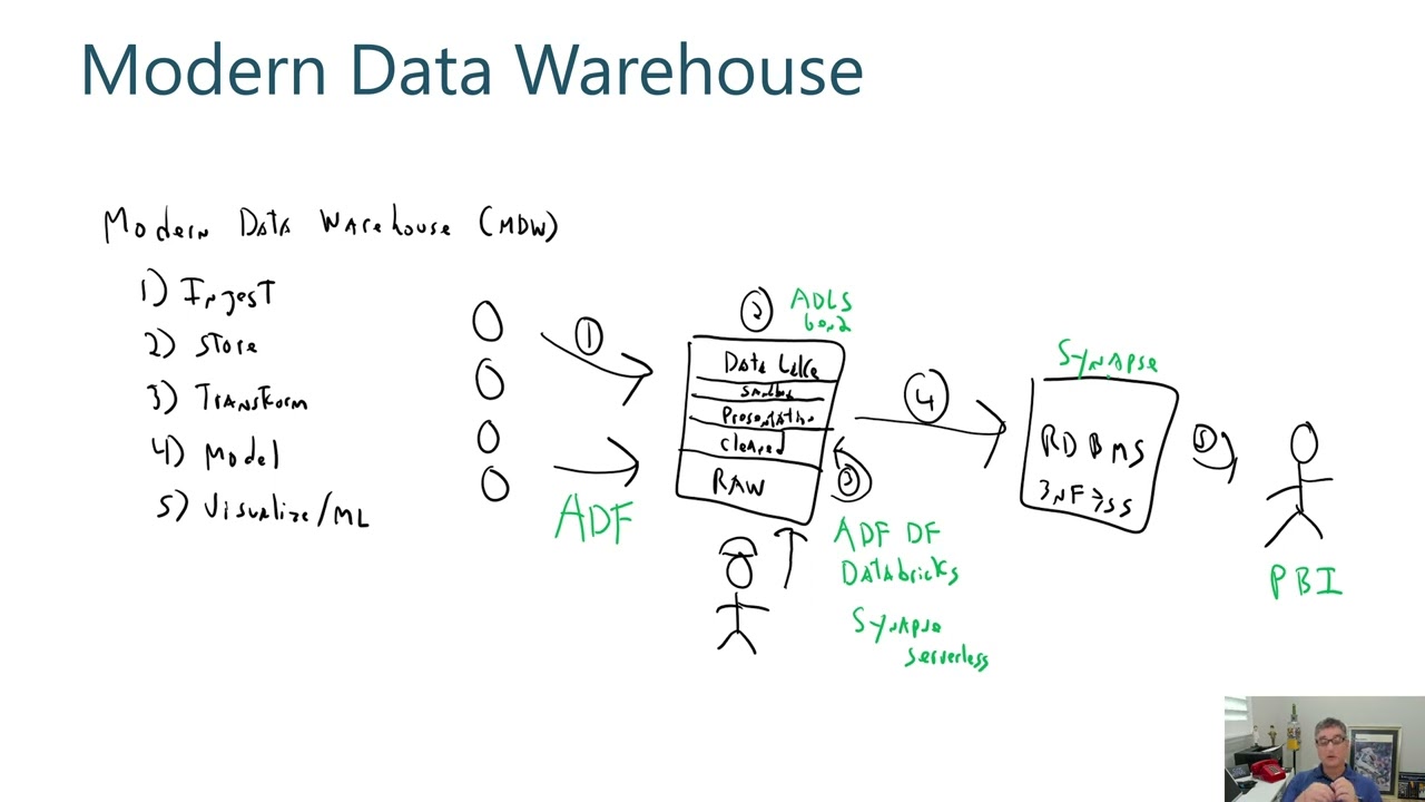 Data Mesh, Data Fabric, Data Lakehouse - SQLBits 2022