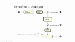 Diagramas de Atividades - Parte II