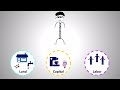 Factors Of Production Resources