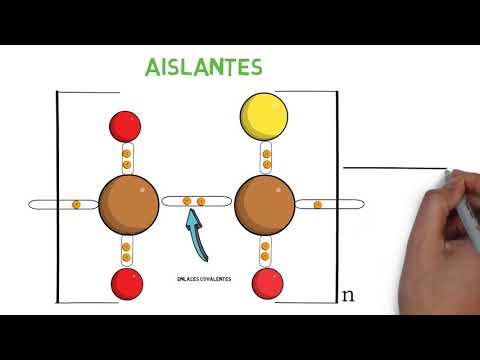 Theory of Bands, conductors, semiconductors and insulators