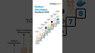 Python Developer Roadmap For Beginners 2026 | Python Developer Skills | #Shorts | #Simplilearn