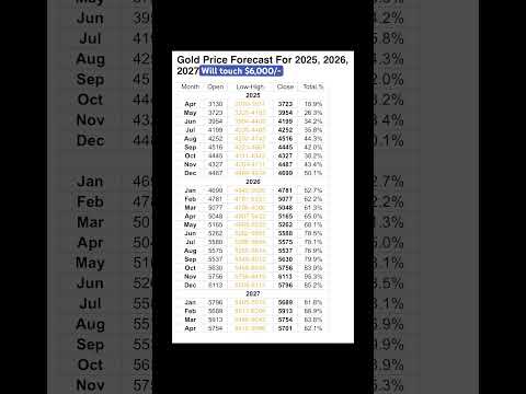 Gold Price Forecast For 2025, 2026, 2027 will touch $6,000/- #goldprice #goldrate