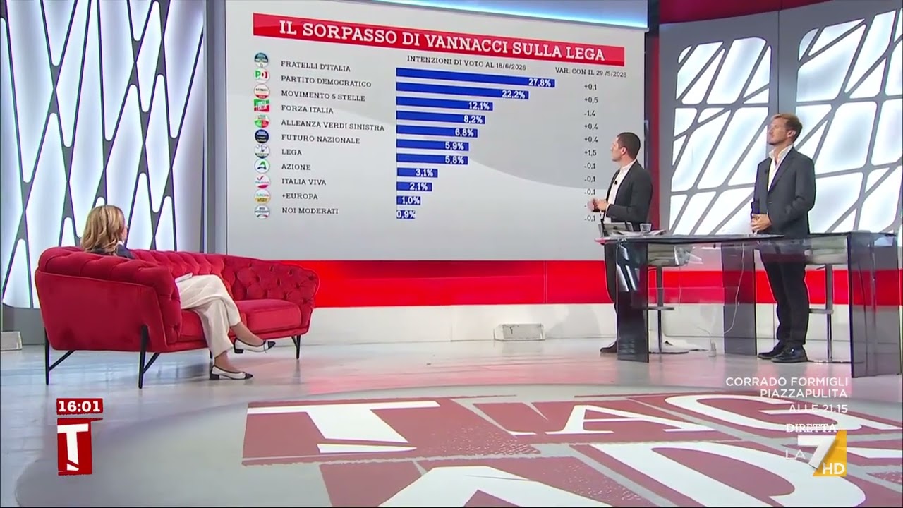 Ultimo sondaggio politico, Futuro Nazionale supera la Lega