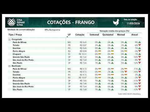 Cotações CNA