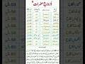 Wives Name Of Hazrat Muhammad S A W Islamics Beautiful Azwaj E Mutahirat Ke Name Youtubeshort