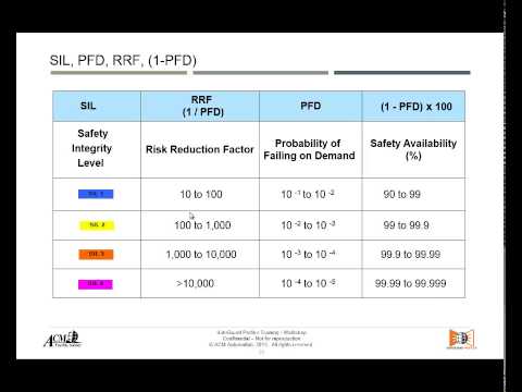 SafeGuard Profiler Workshop - Part 6 SIL Determination
