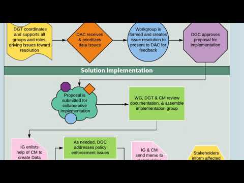 DG Process & Participation Poster Lightning Talk