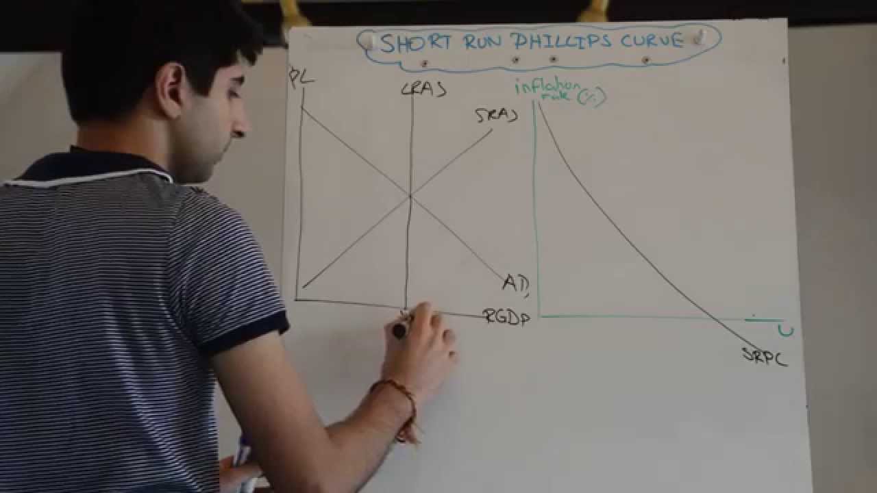 Short Run Phillips Curve